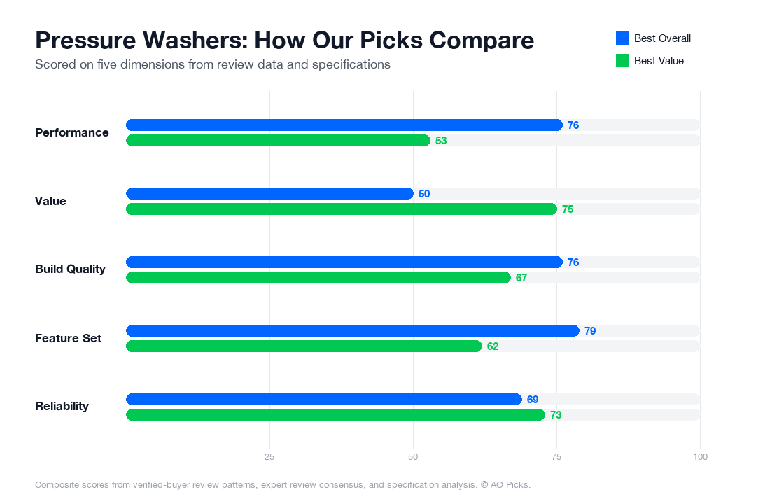 Bar chart comparing Sun Joe SPX3000 Electric Pressure Washer and Greenworks 1500 PSI Electric Pressure Washer across performance, value, build quality, feature set, and reliability.