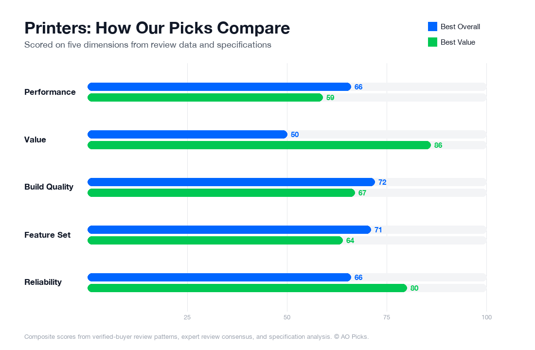 Bar chart comparing HP OfficeJet Pro 9025e Wireless All-in-One Printer and Brother Compact Monochrome Laser Printer HL-L2350DW across performance, value, build quality, feature set, and reliability.