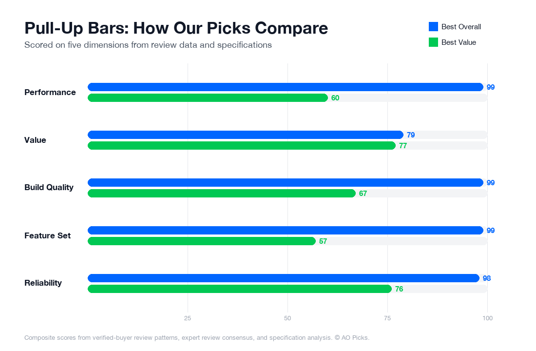 Bar chart comparing Rogue Jammer Pull-Up Bar and Iron Gym Total Upper Body Workout Bar across performance, value, build quality, feature set, and reliability.