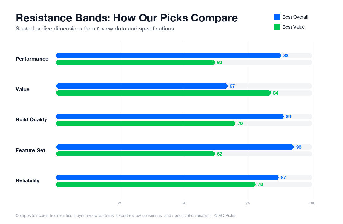 Bar chart comparing WODFitters Fabric Pull Up Resistance Bands Set of 4 and Fit Simplify Resistance Loop Exercise Bands across performance, value, build quality, feature set, and reliability.