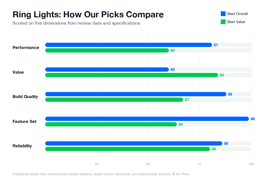Bar chart comparing Elgato Ring Light and Elgato Ring Light across performance, value, build quality, feature set, and reliability.