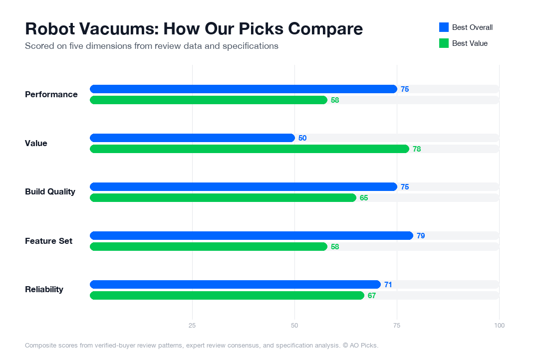 Bar chart comparing iRobot Roomba j7+ Self-Emptying Robot Vacuum and roborock Q5 Pro Robot Vacuum across performance, value, build quality, feature set, and reliability.