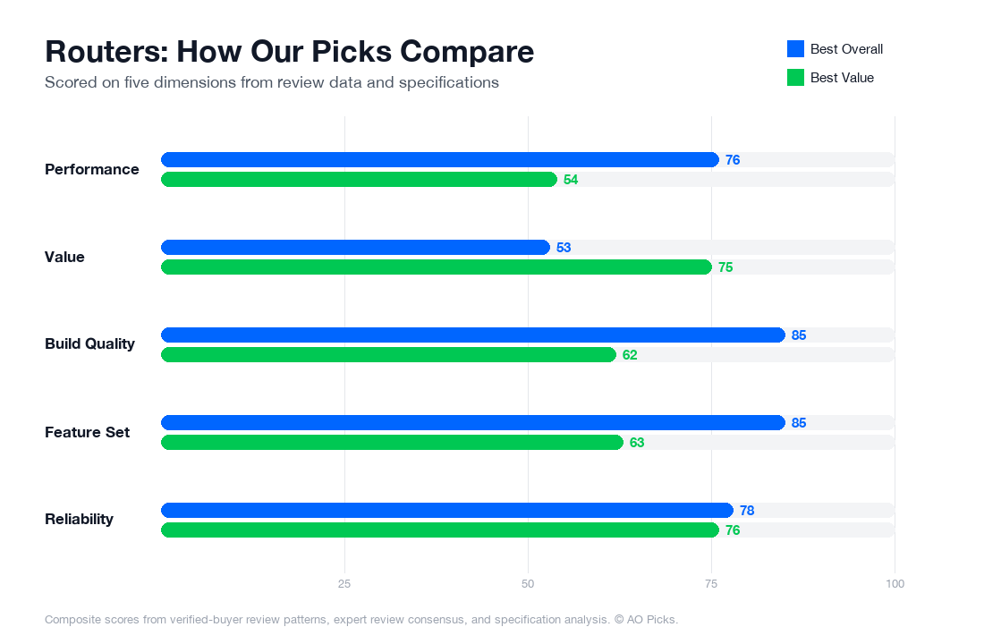 Bar chart comparing ASUS ROG Rapture GT-AX6000 WiFi 6 Router and ASUS AX2700 WiFi 6 Router RT-AX68U across performance, value, build quality, feature set, and reliability.