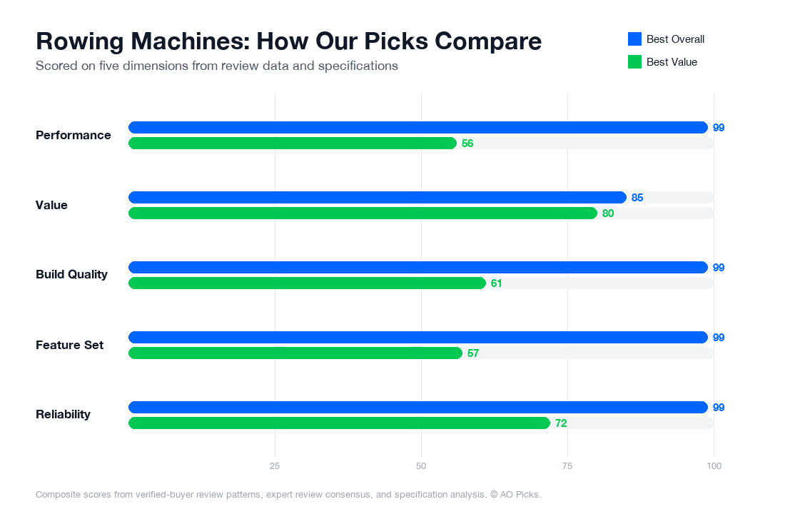 Bar chart comparing Concept2 RowErg with PM5 and Sunny Health Magnetic Rowing Machine across performance, value, build quality, feature set, and reliability.