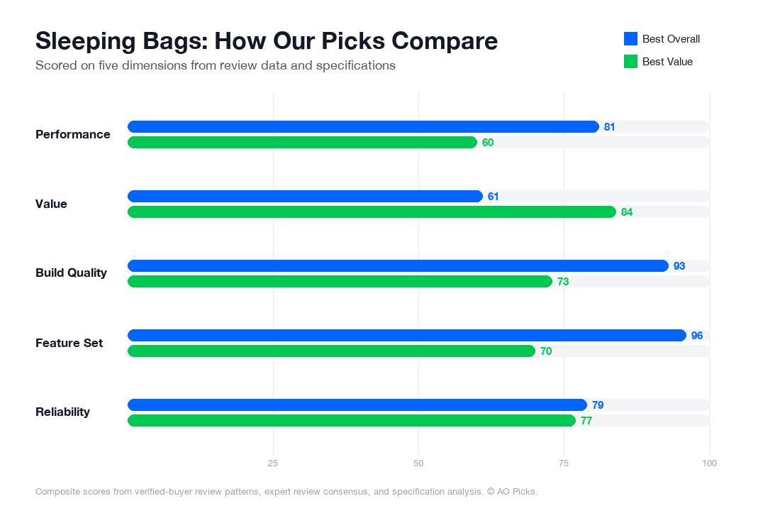 Bar chart comparing Kelty Cosmic 20 Down Sleeping Bag and TETON Sports Celsius Regular Sleeping Bag across performance, value, build quality, feature set, and reliability.