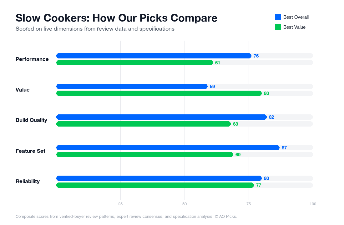 Bar chart comparing Crock-Pot 8-Quart Express Crock Multi-Cooker and Hamilton Beach Set & Forget Slow Cooker 6-Qt across performance, value, build quality, feature set, and reliability.