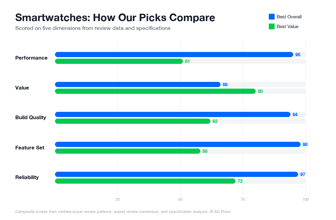 Bar chart comparing Apple Watch Series 9 GPS 45mm and Samsung Galaxy Watch 6 40mm Bluetooth Smartwatch across performance, value, build quality, feature set, and reliability.