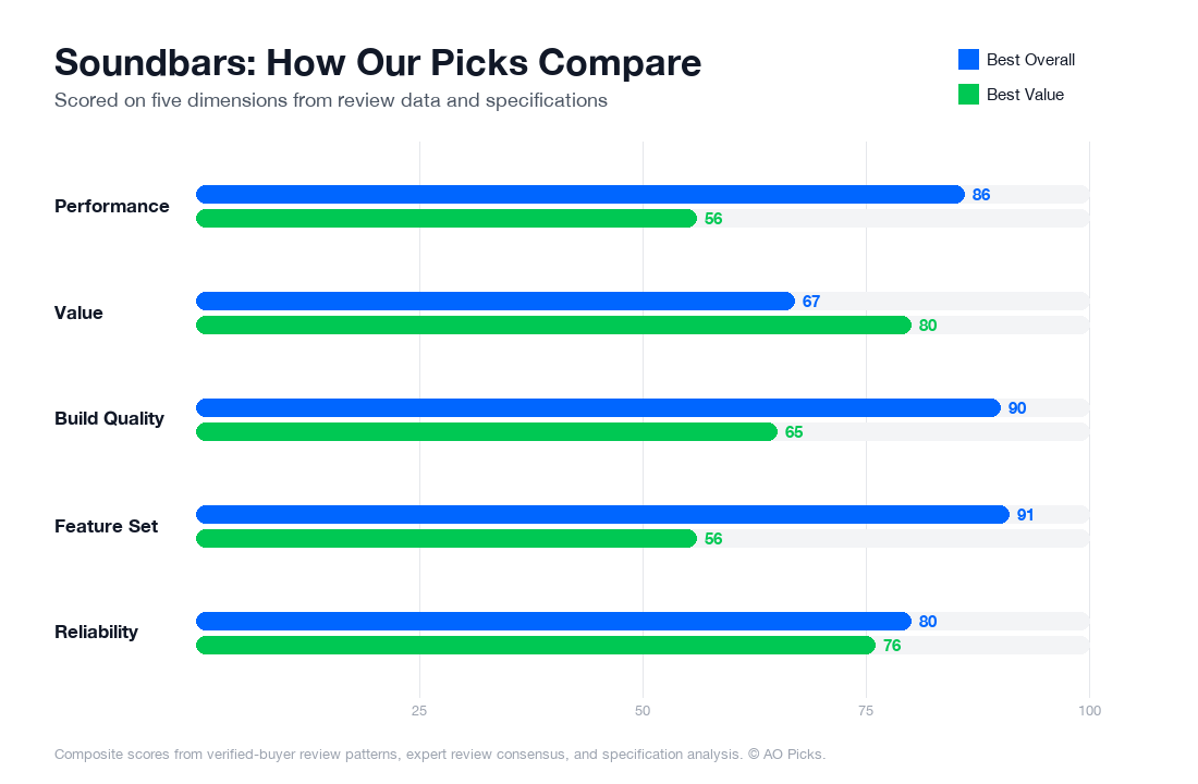 Bar chart comparing Sonos Arc Premium Soundbar and VIZIO V-Series 5.1 Home Theater Soundbar V51x-J6 across performance, value, build quality, feature set, and reliability.