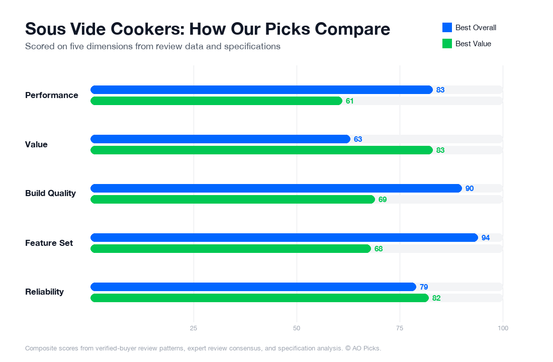 Bar chart comparing Anova Culinary Sous Vide Precision Cooker Pro 1200W and Anova Precision Cooker Nano 3.0 800W across performance, value, build quality, feature set, and reliability.