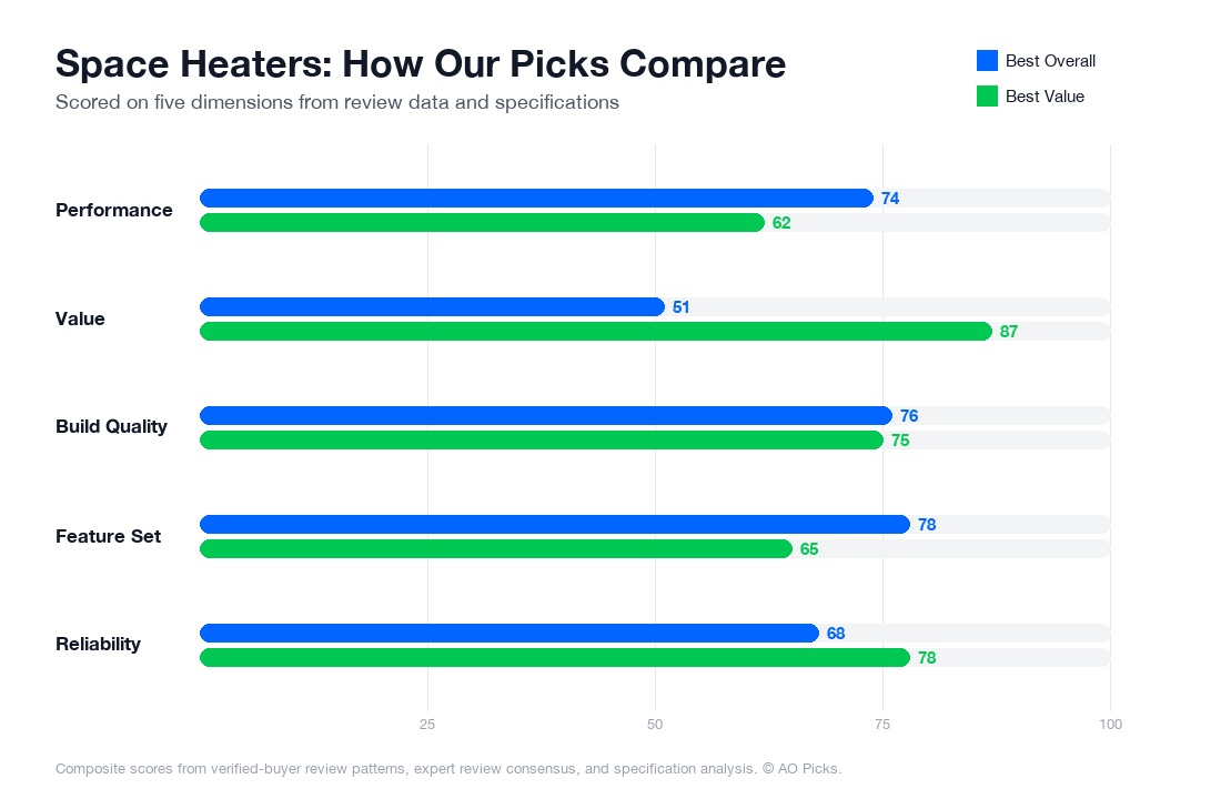 Bar chart comparing Dyson HP07 Purifier Hot+Cool and DREO Space Heater Portable Electric 1500W across performance, value, build quality, feature set, and reliability.