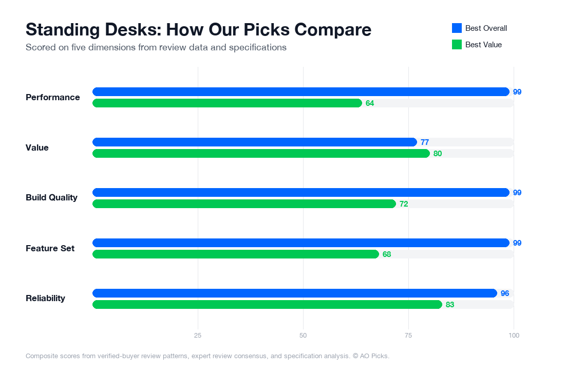 Bar chart comparing UPLIFT Desk V2 Commercial Standing Desk and FLEXISPOT EN1 Electric Standing Desk 48x24 across performance, value, build quality, feature set, and reliability.