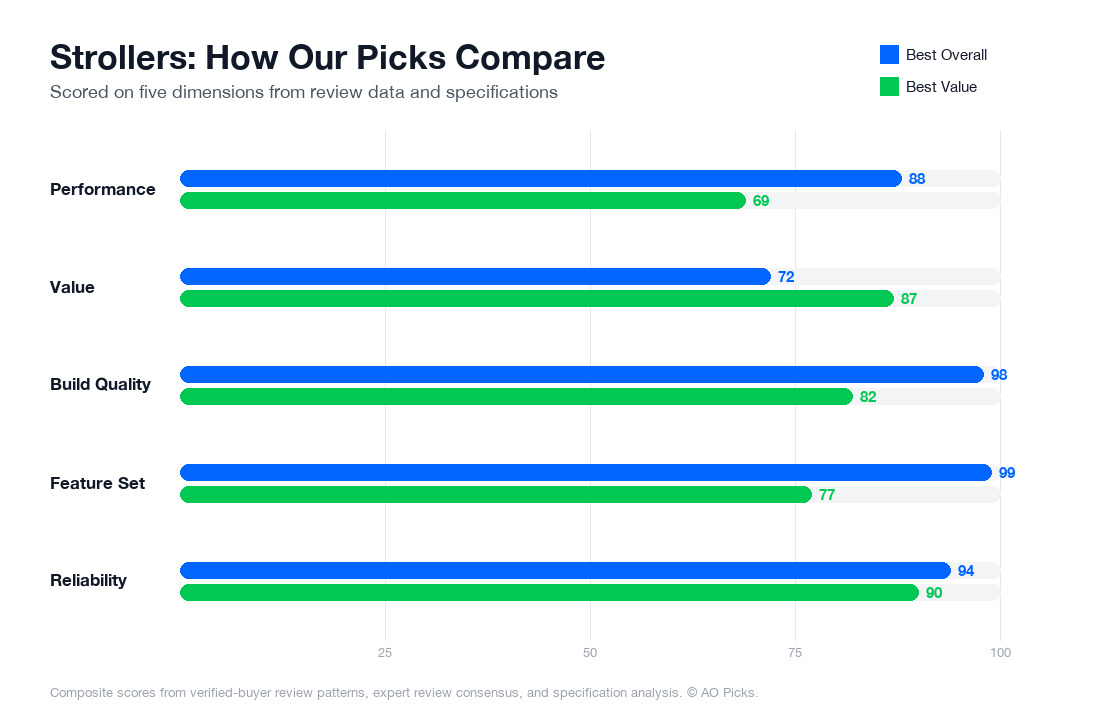 Bar chart comparing UPPAbaby Vista V2 Stroller and Graco Modes Nest Travel System across performance, value, build quality, feature set, and reliability.