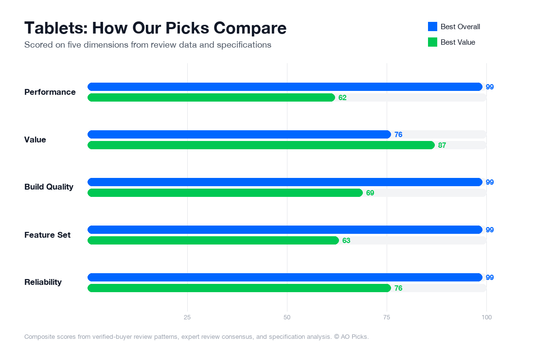 Bar chart comparing Apple iPad Pro 12.9-inch M2 (128GB Wi-Fi) and Samsung Galaxy Tab S6 Lite (2024) 10.4-inch 128GB across performance, value, build quality, feature set, and reliability.