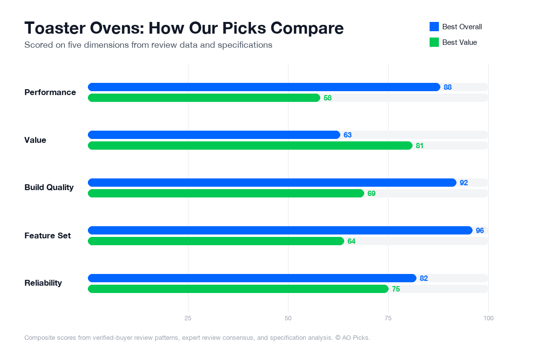 Bar chart comparing Breville BOV900BSS Smart Oven Air Fryer Pro and Cuisinart TOA-60 Convection Toaster Oven Air Fryer across performance, value, build quality, feature set, and reliability.