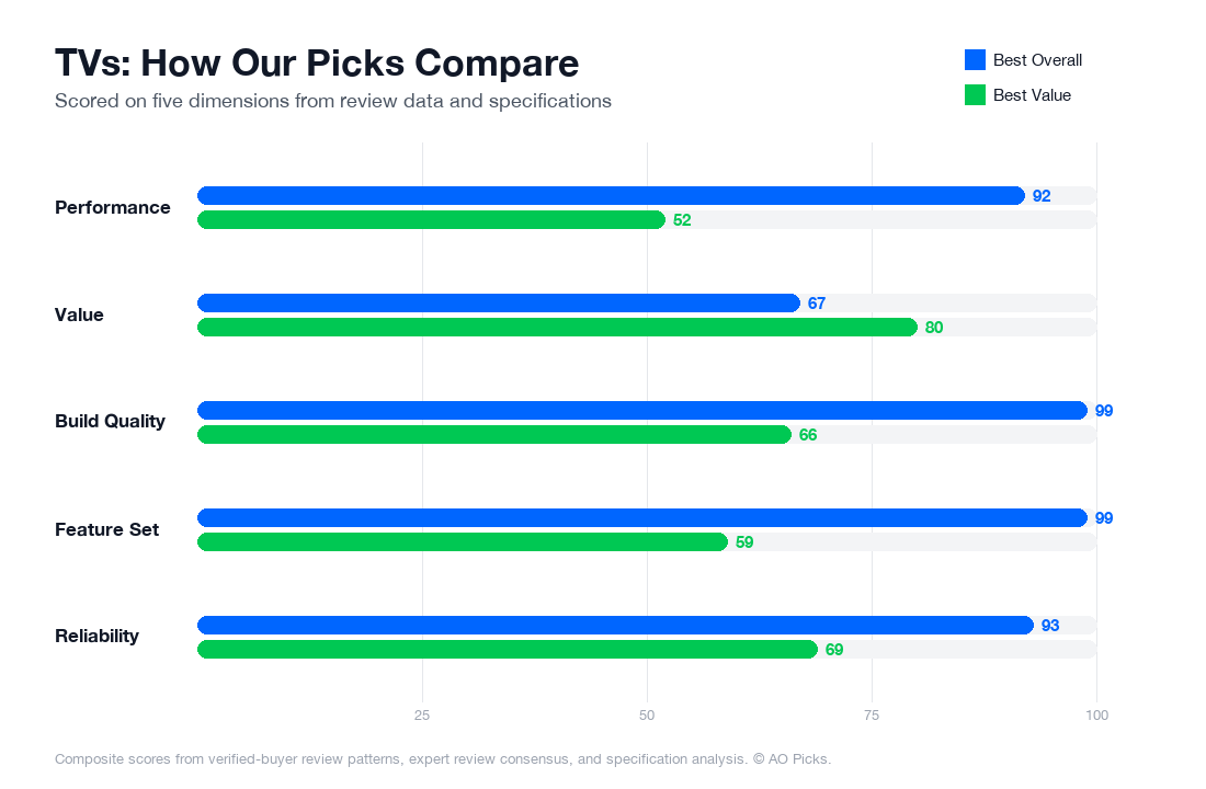 Bar chart comparing LG C3 65-inch OLED evo 4K Smart TV and TCL 55-inch S4 4K LED Smart TV with Google across performance, value, build quality, feature set, and reliability.