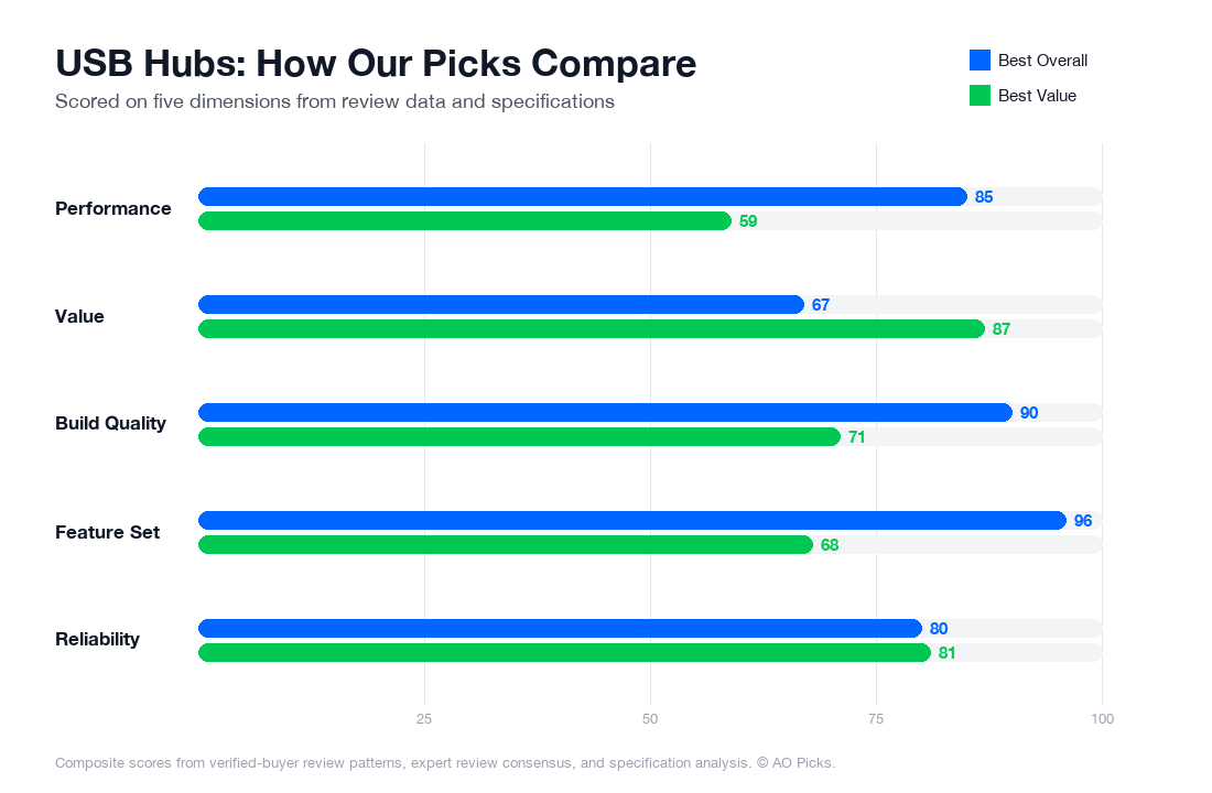 Bar chart comparing CalDigit TS4 Thunderbolt 4 Dock and Anker 341 USB-C Hub (7-in-1) across performance, value, build quality, feature set, and reliability.