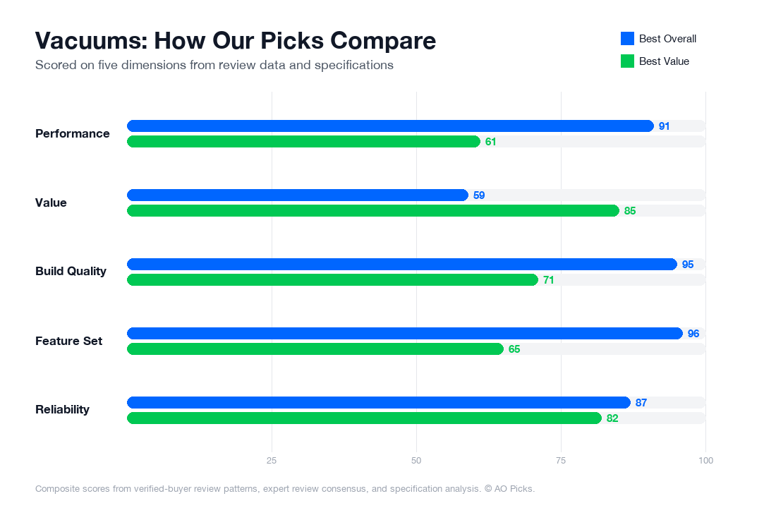 Bar chart comparing Dyson V15 Detect Cordless Vacuum and Shark Navigator Lift-Away NV352 across performance, value, build quality, feature set, and reliability.