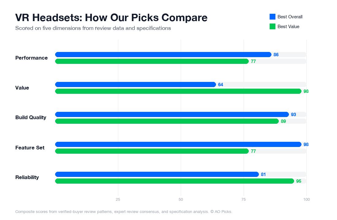 Bar chart comparing Meta Quest 3 512GB VR Headset and Meta Quest 2 128GB VR Headset across performance, value, build quality, feature set, and reliability.