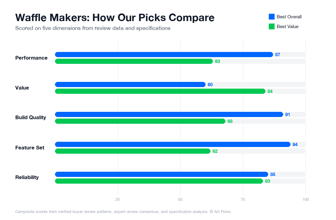 Bar chart comparing Breville BWM640XL Smart 4-Slice Waffle Maker and Breville Smart Waffle Maker BWM604BSS 4-Slice across performance, value, build quality, feature set, and reliability.