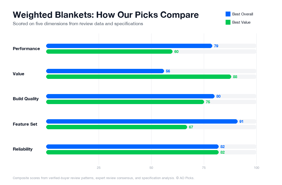 Bar chart comparing Gravity Weighted Blanket 15lbs and YnM Weighted Blanket 15lbs across performance, value, build quality, feature set, and reliability.