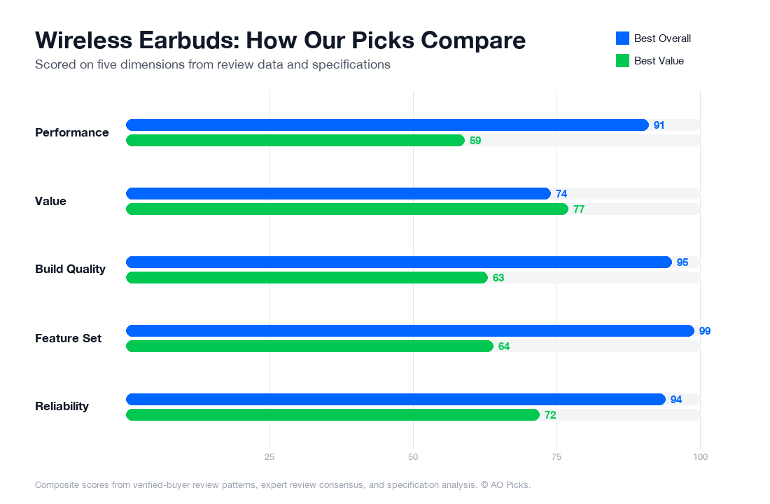 Bar chart comparing Apple AirPods Pro 2nd Gen and Samsung Galaxy Buds FE True Wireless Bluetooth Earbuds across performance, value, build quality, feature set, and reliability.